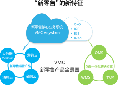 VMC辰商软件-全渠道新零售协同管理系统,大数据系统,商城系统,O2O电商系统