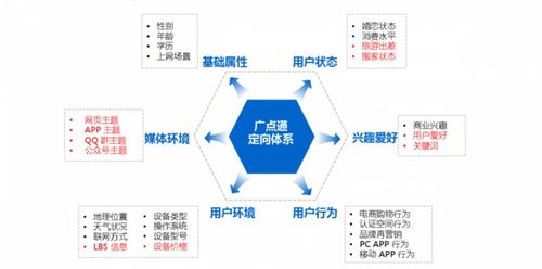 商业化产品经理 计算广告 4 在线广告交易系统的功能模块及系统架构