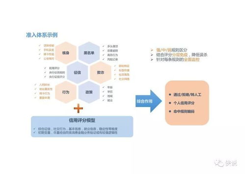 信贷工厂 未来银行风控体系体系搭建 ppt课程