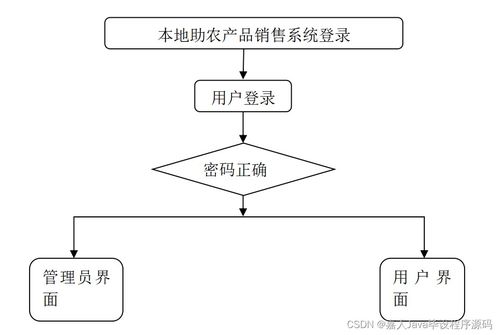 springboot本地助农产品销售系统57tq1 了解毕业设计的关键考虑因素