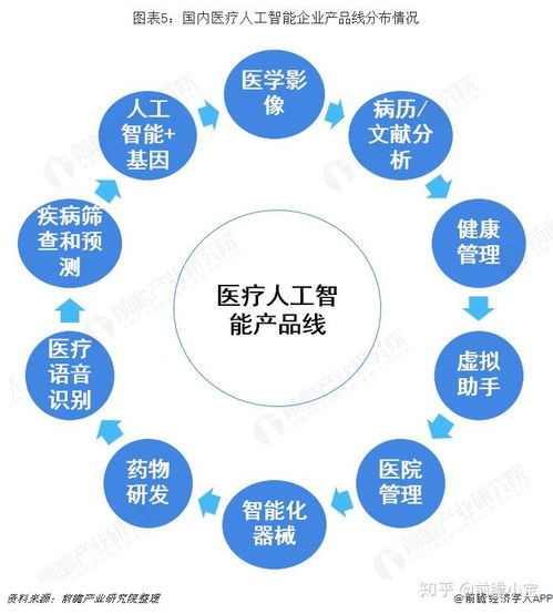 预见2019 中国医疗人工智能产业全景图谱 附市场规模 产业布局 投资现状 趋势等