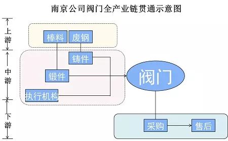 中石化南京公司打造阀门 全产业链贯通 新名片